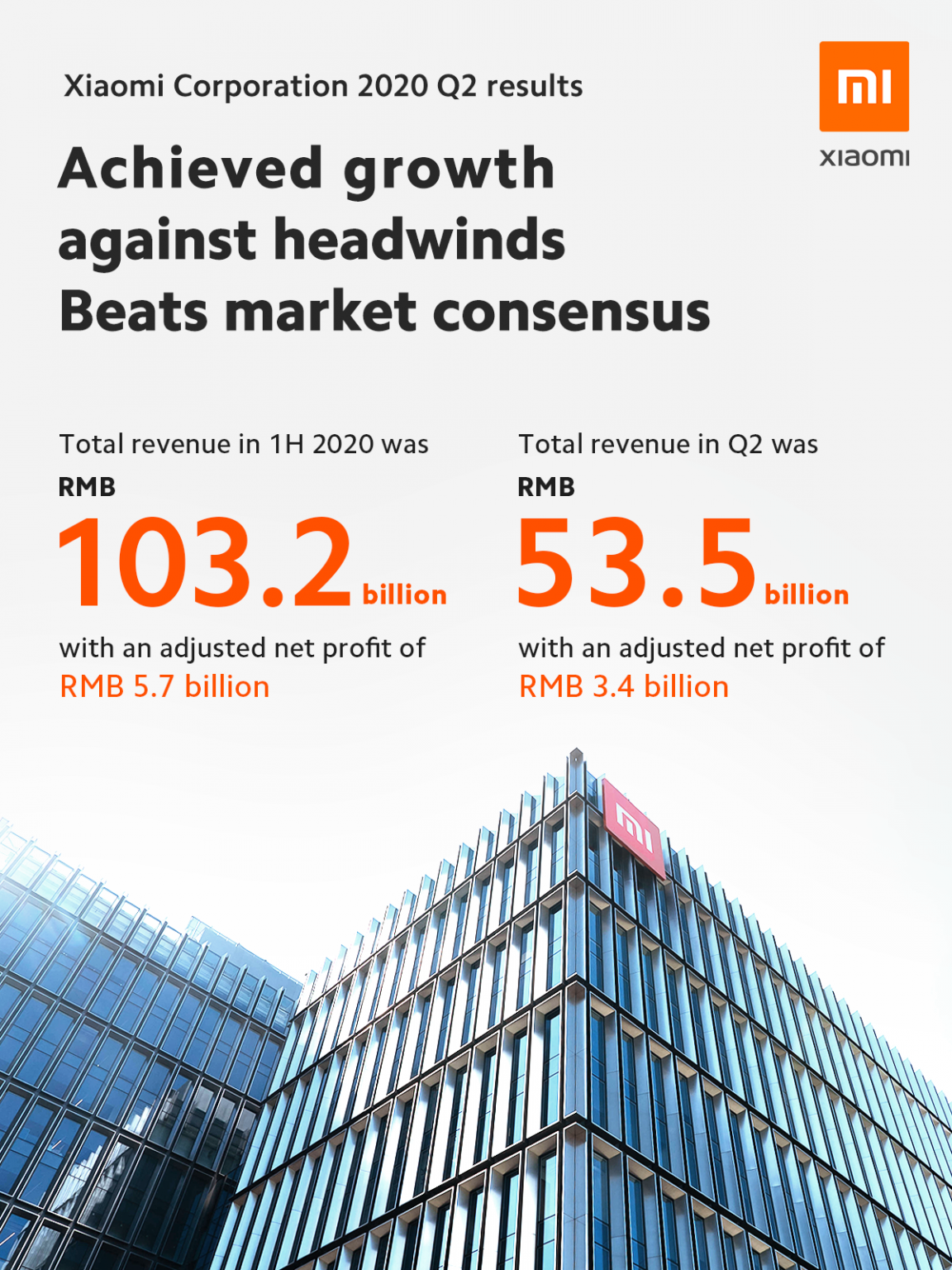 Despite pandemic Xiaomi demonstrates resilience, records 7.9 revenue